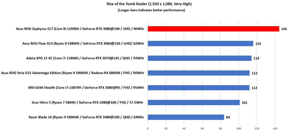 Tomb Raider results