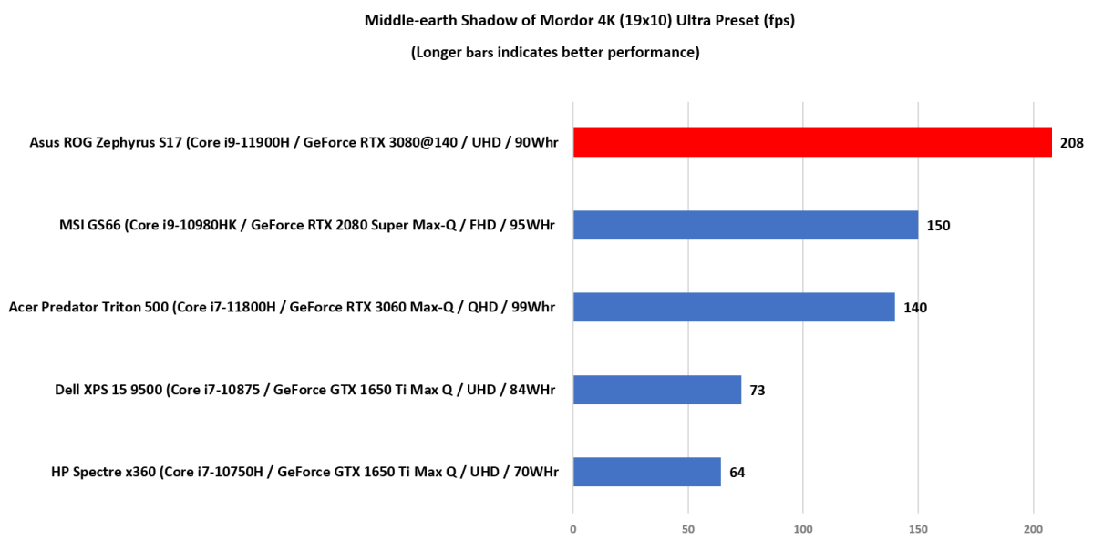 Shadow of Mordor results