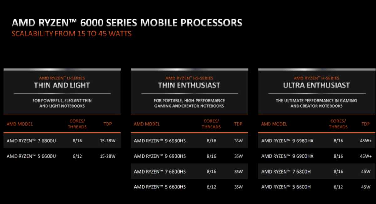 AMD Ryzen 6000 processor lineup