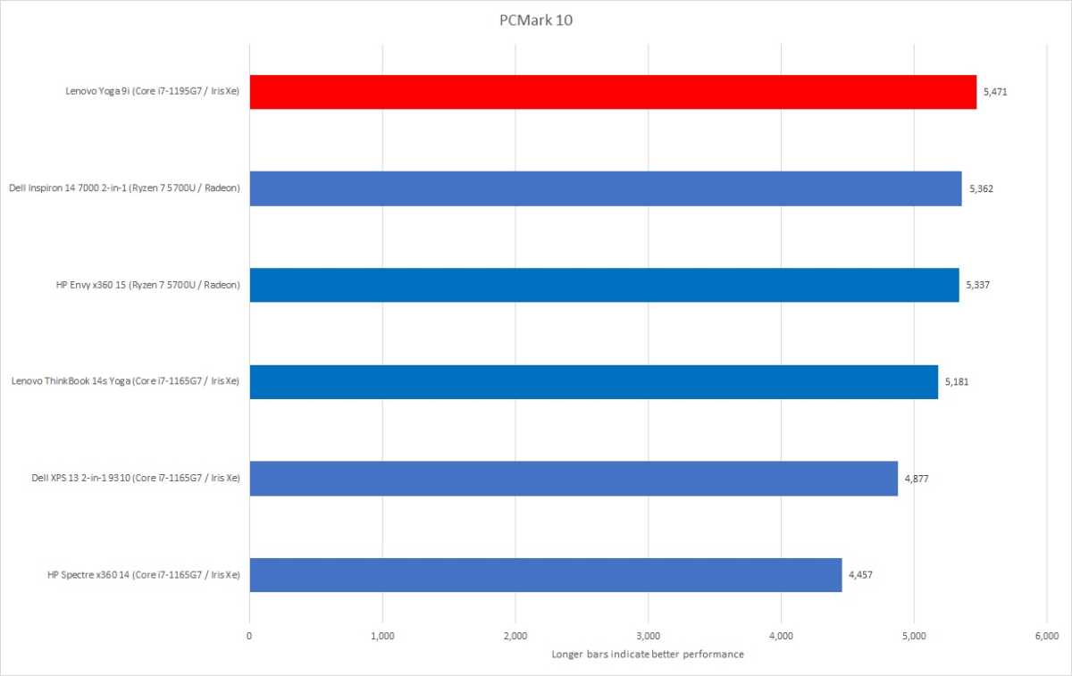 PCMark Lenovo Yoga 9i