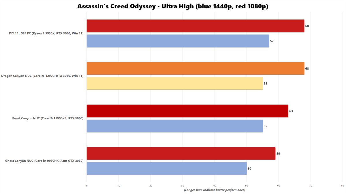 Dragon Canyon NUC Benchmark Chart - Assassin's Creed Odyssey