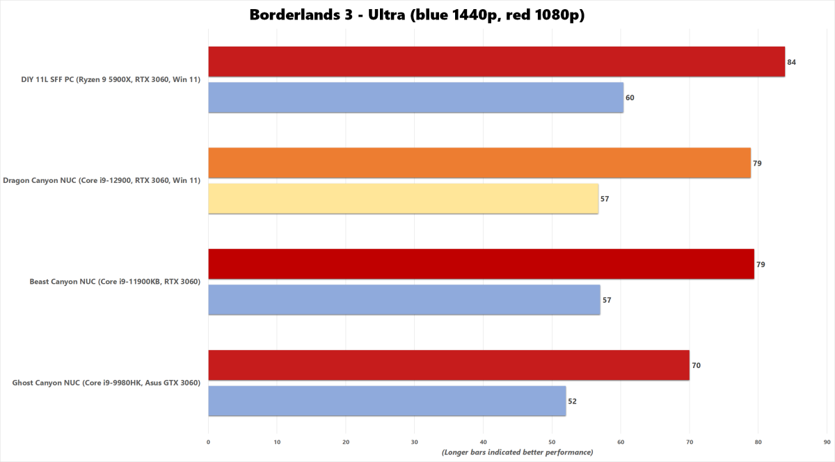 Dragon Canyon NUC Benchmark Chart - Borderlands 3