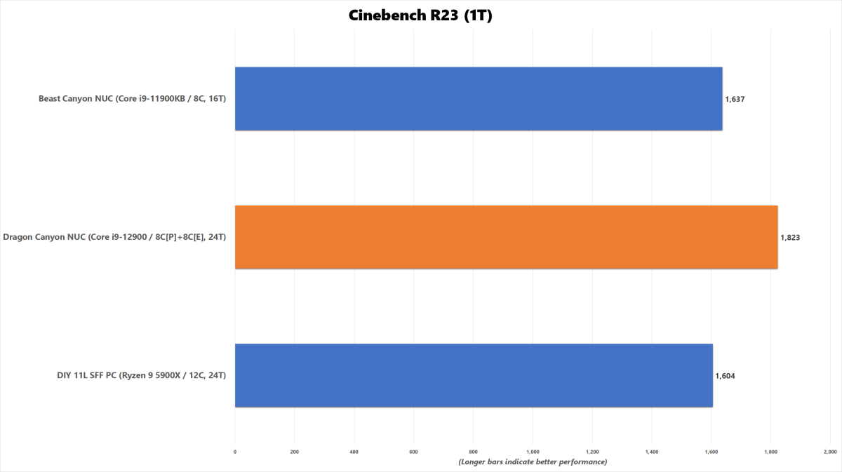 Dragon Canyon NUC Benchmark Chart - Cinebench R23 1T