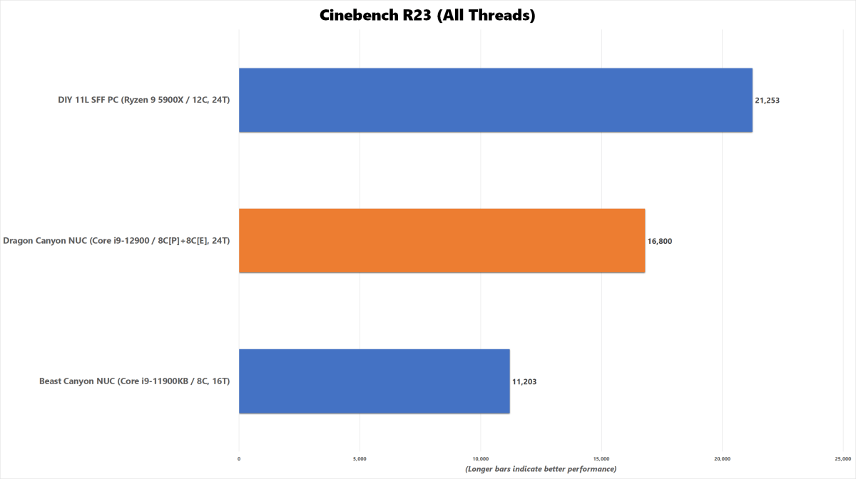 Dragon Canyon NUC Benchmark Chart - Cinebench R23 All Threads