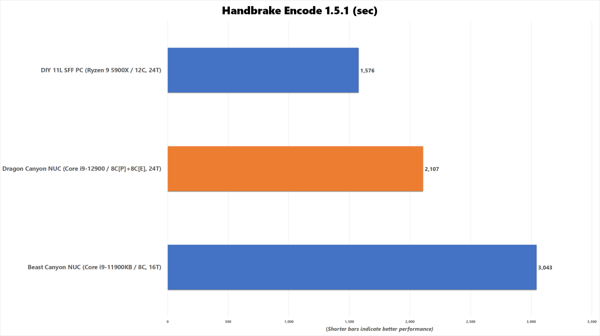 Dragon Canyon NUC Benchmark Chart - Handbrake