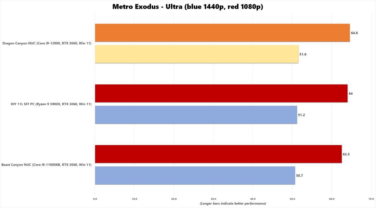 Dragon Canyon NUC Benchmark Chart - Metro Exodus