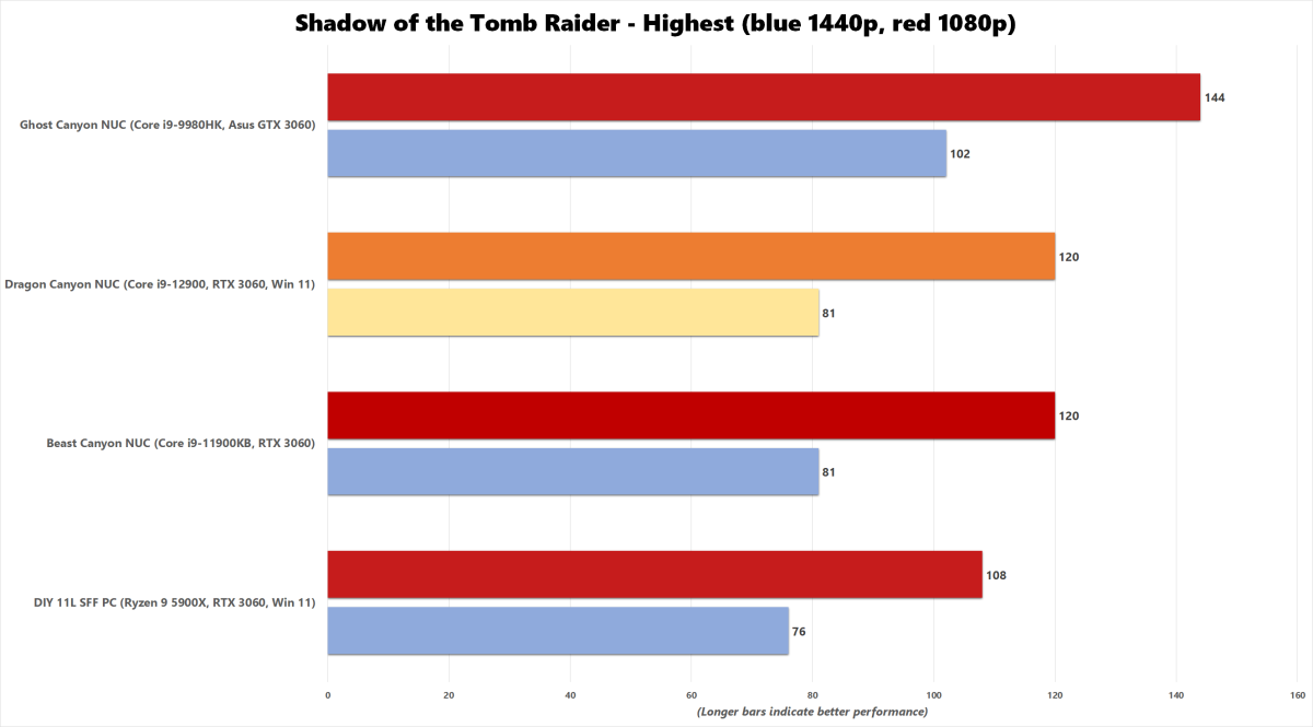 Dragon Canyon NUC Benchmark Chart - Shadow of the Tomb Raider