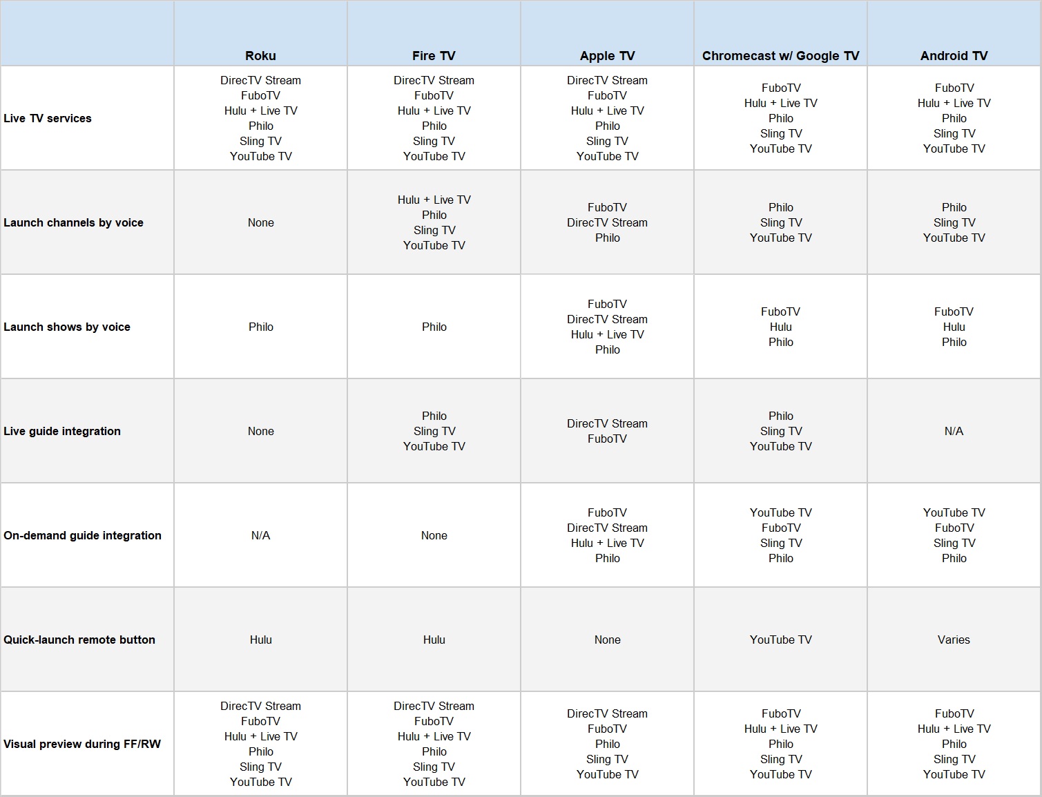 The Best Cord-cutting Device For Each Live TV Service | TechHive