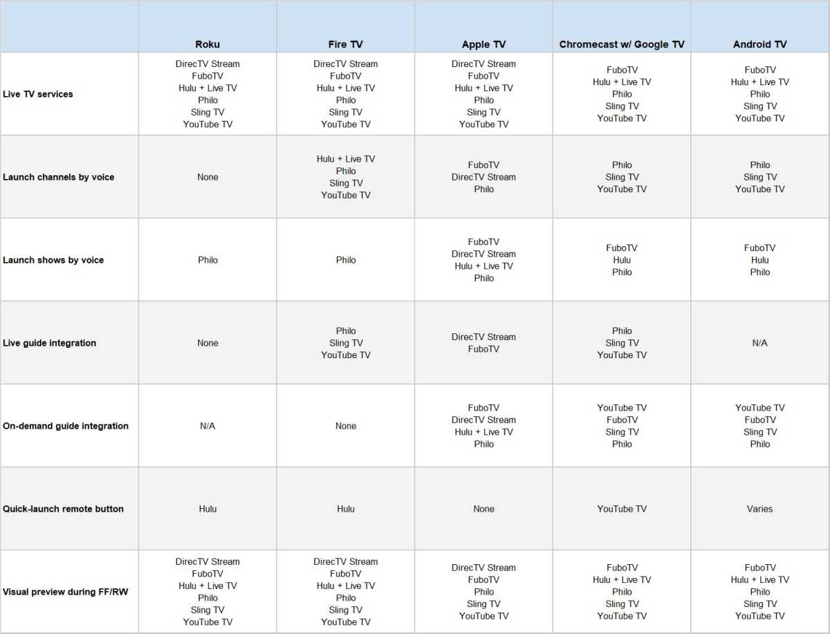 The best cord-cutting device for each live TV service