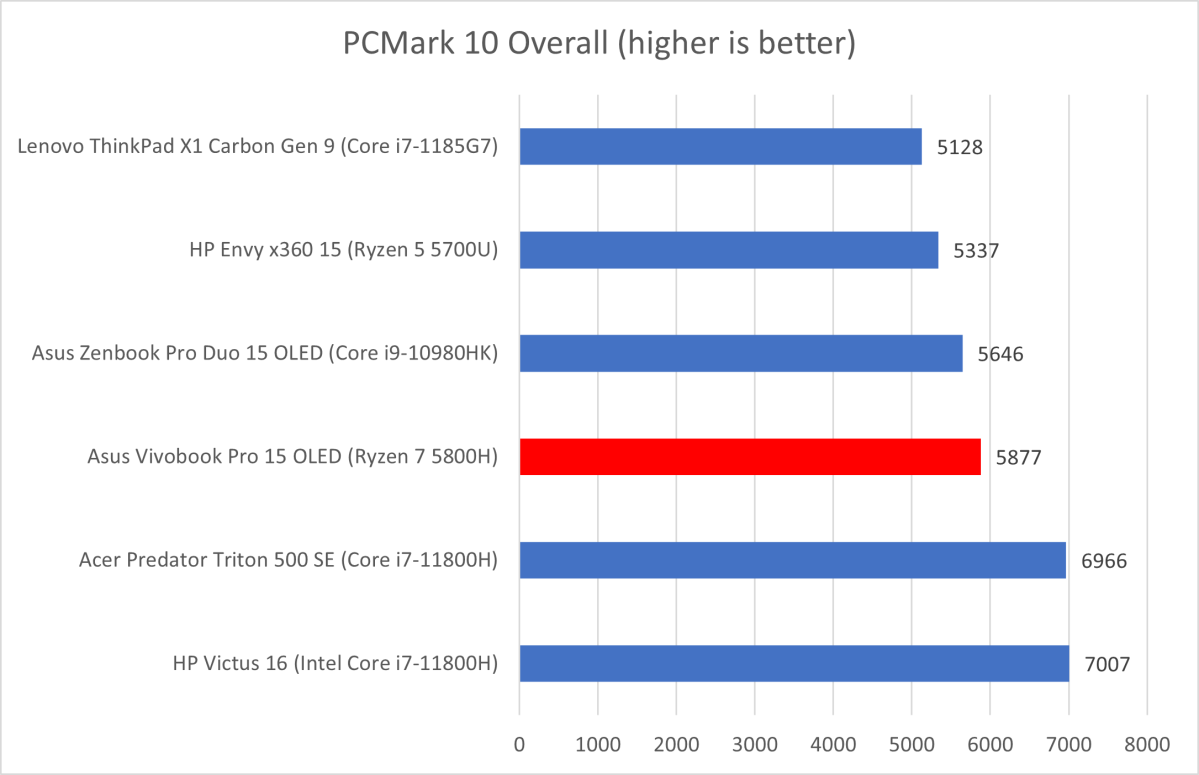 PCMark 10 Vivobook