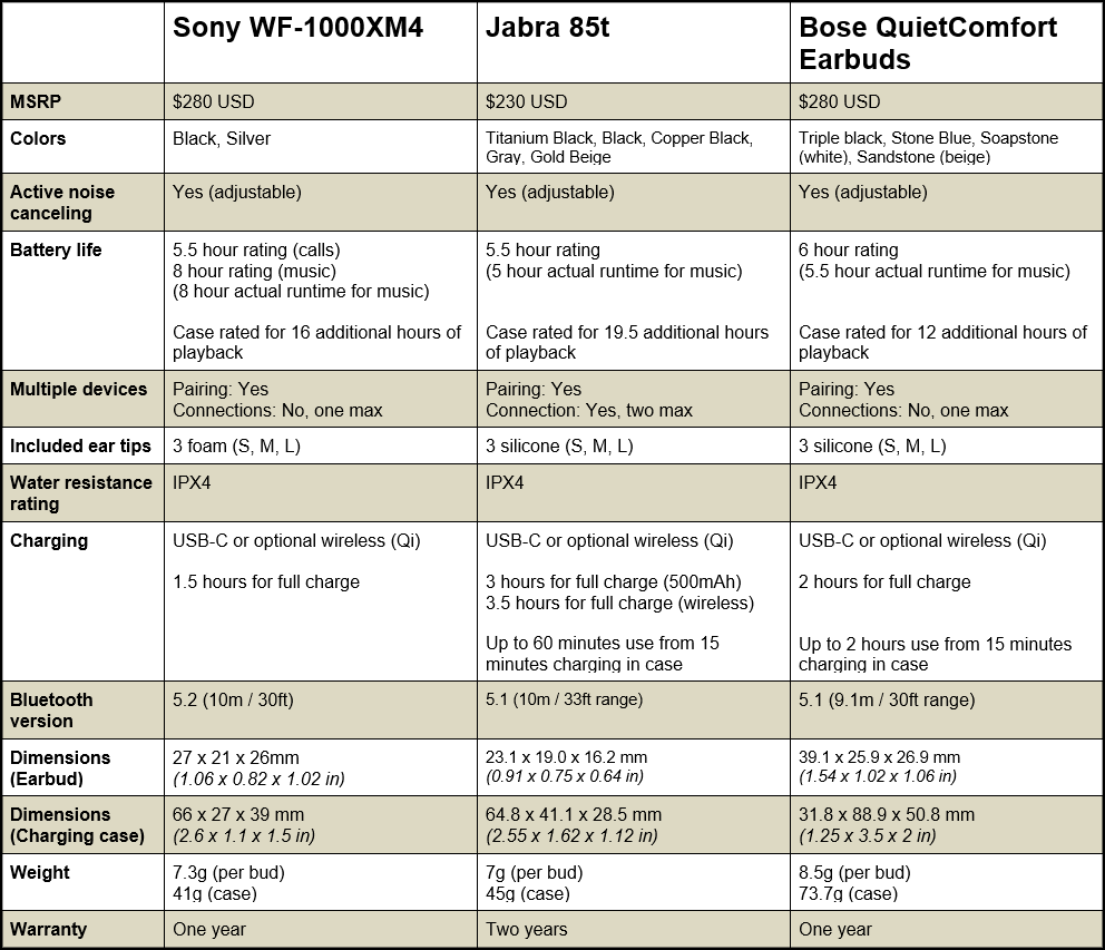 Sony WF-1000XM4 vs Jabra 85t vs Bose QuietComfort Earbuds spec comparison chart