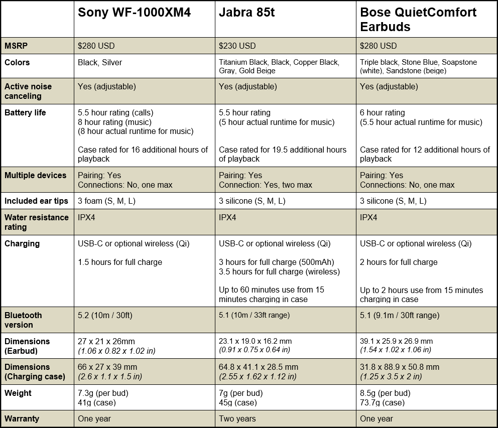 Sony WF 1000XM4 vs. Jabra 85t vs. Bose QuietComfort Earbuds PCWorld