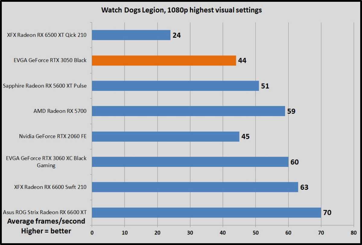 RTX 3050 Watch Dogs Legion benchmark
