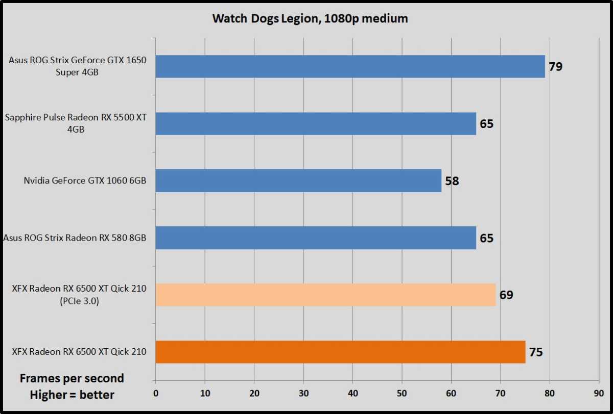 Radeon RX 6500 XT watch dogs legion benchmarks