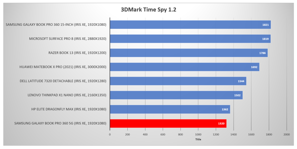 Does the Galaxy Book 3 Pro 360 have 5G? It's so unclear. Needless to say  Samsung support has no clue (as usual). There is mixed information on the  website on different pages. 