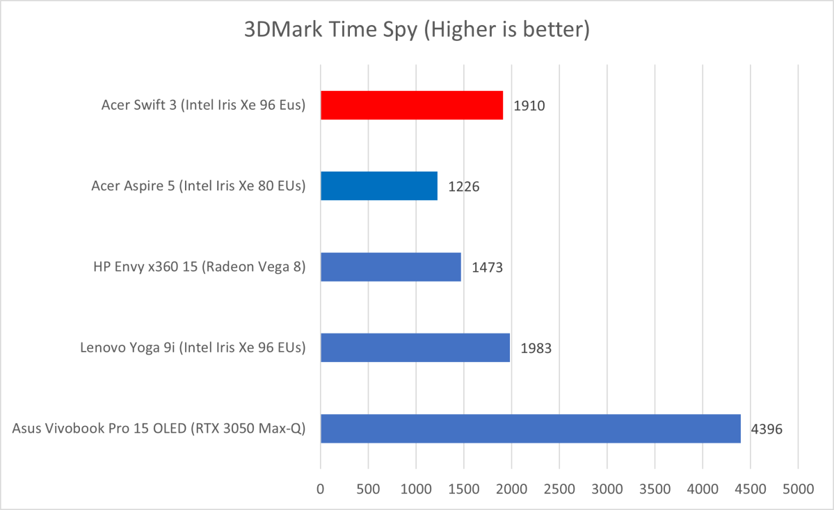 3D Mark Time Spy Acer Swift 3
