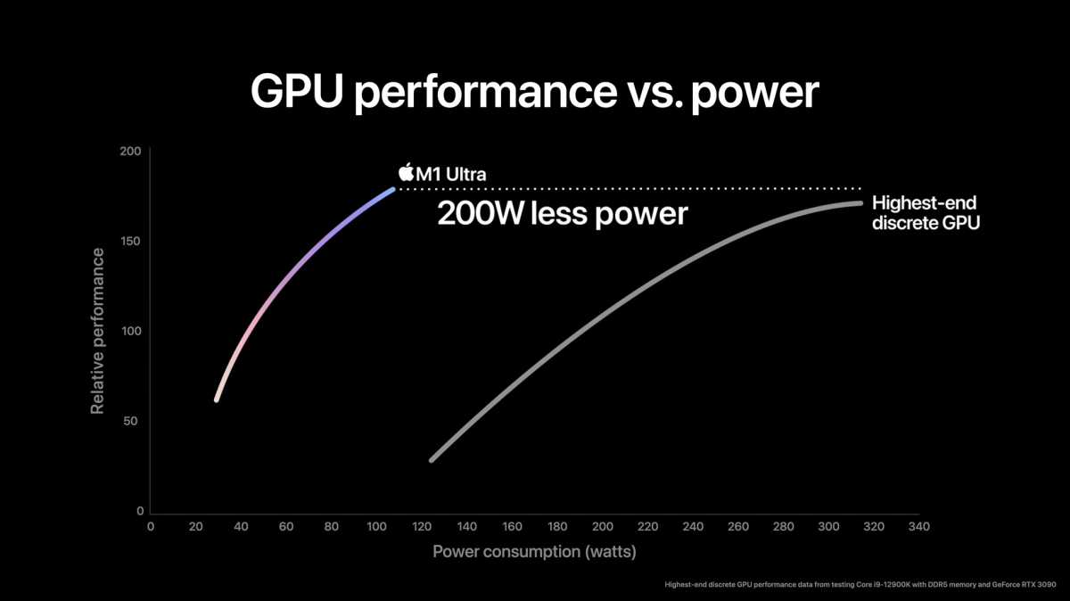 Si prega di non confrontare la GeForce RTX 3090 Ti di Nvidia con l’M1 Ultra di Apple