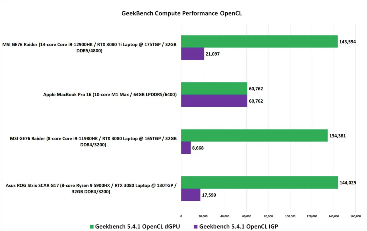 Apple M1 Max Geekbench GPU