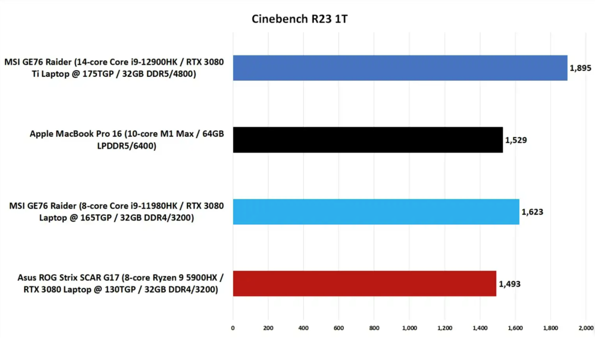 Apple M1 Max Vs Others