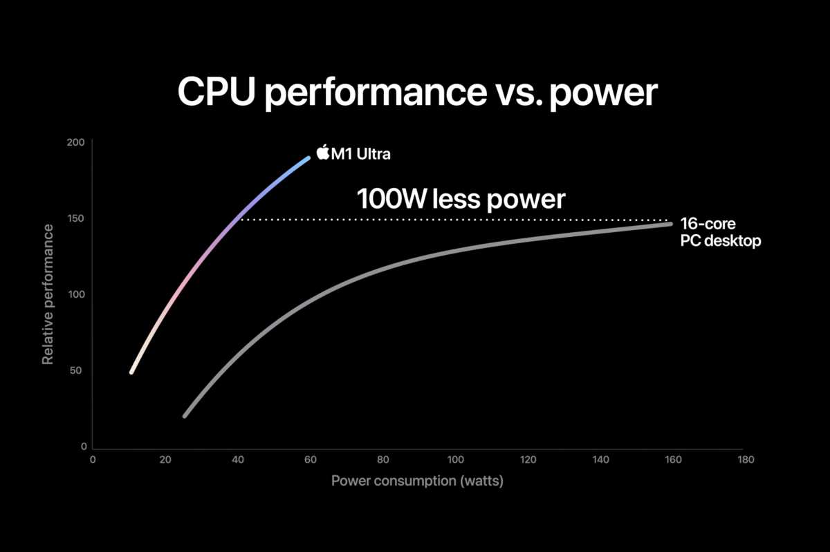 M1 Ultra CPU power