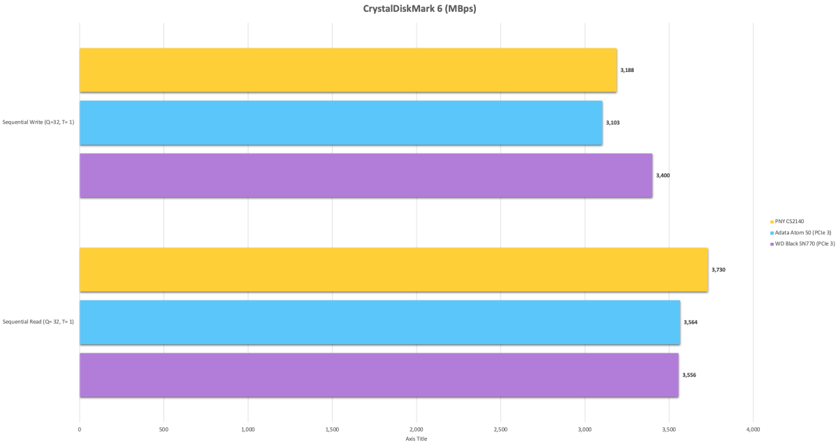 PNY 1TB CS2140 M.2 PCIe Gen 4 x4 NVMe Internal SSD