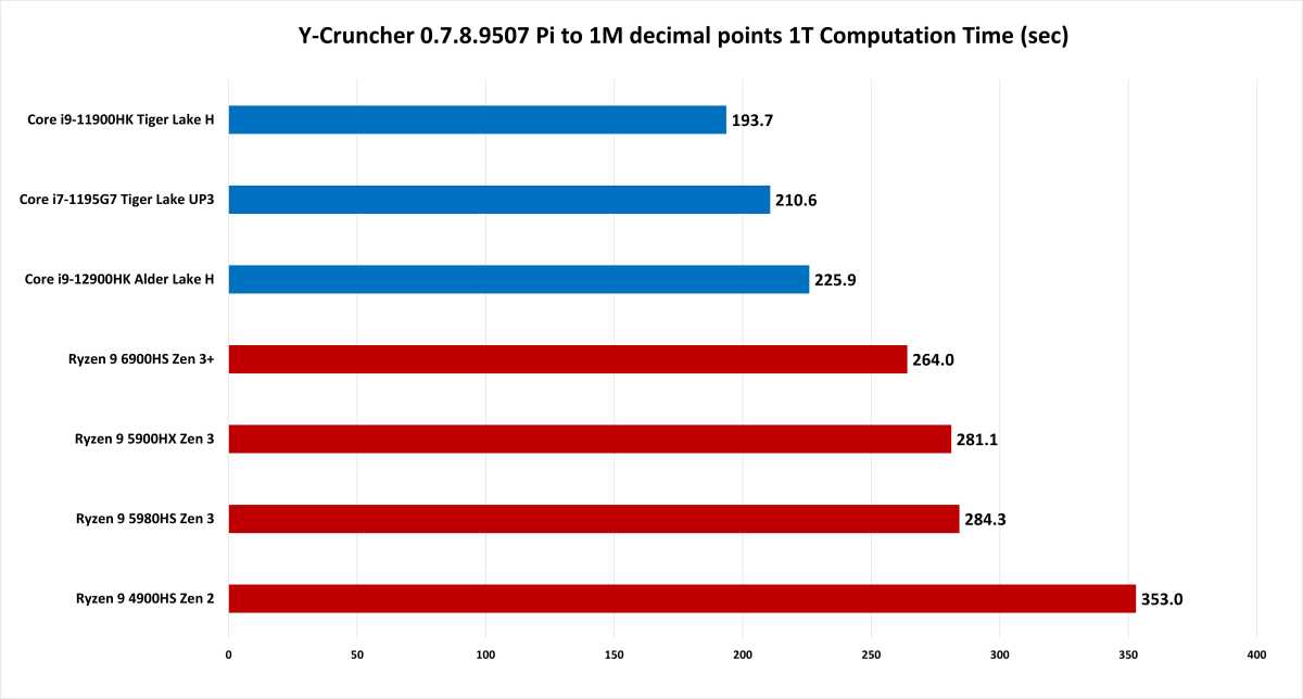 How fast laptop CPUs can compute Pi