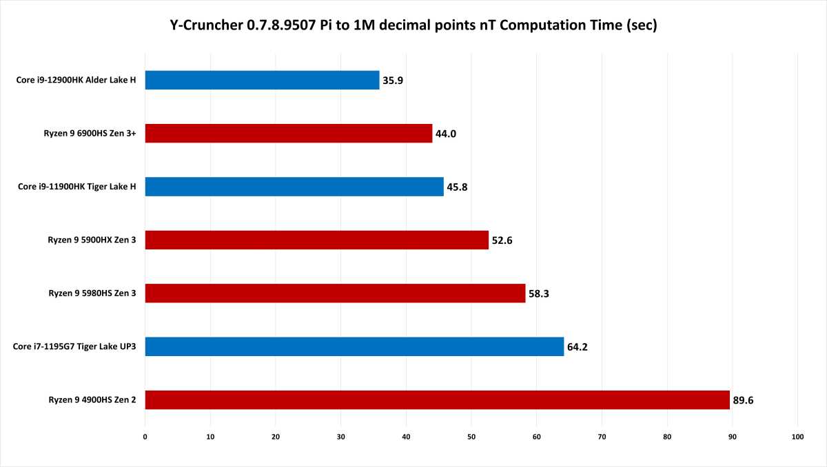 How fast laptop CPUs can compute Pi