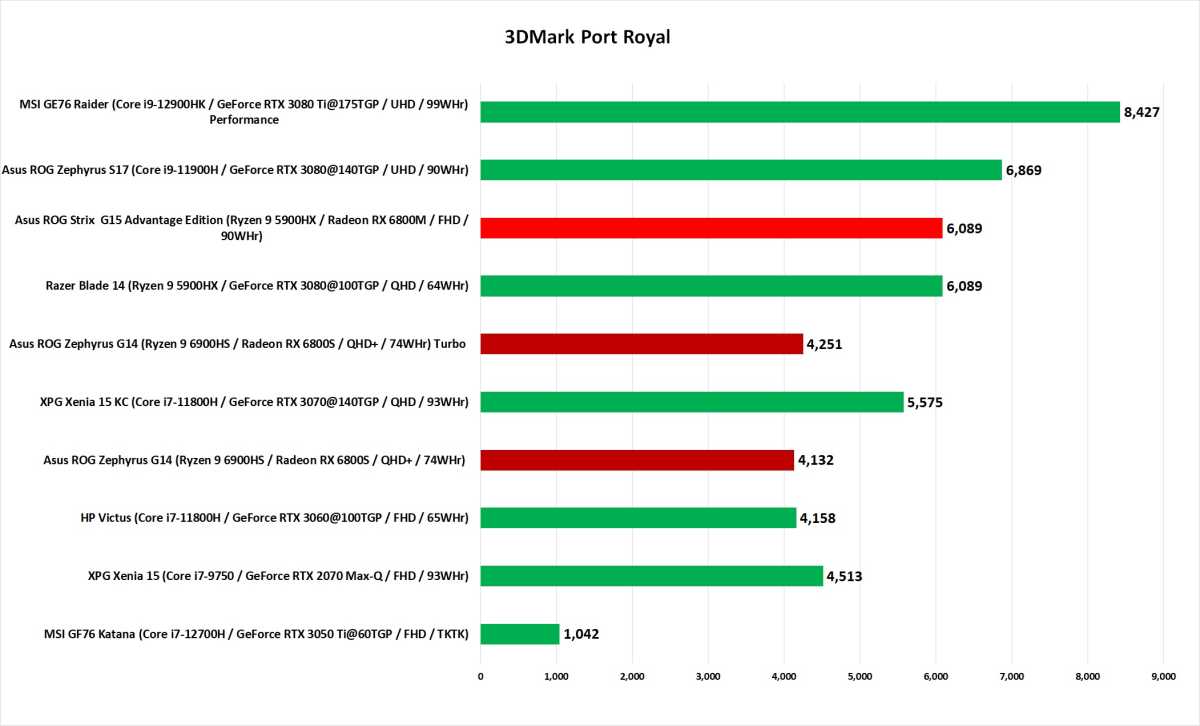 ROG G14 performance