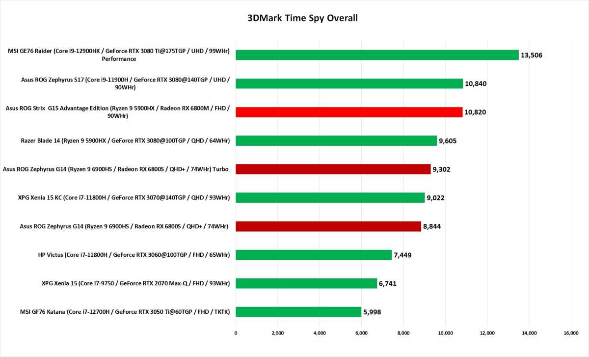 ROG G14 performance