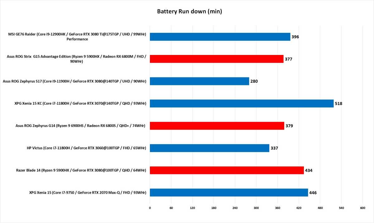 Asus ROG Zephyrus Performance chart