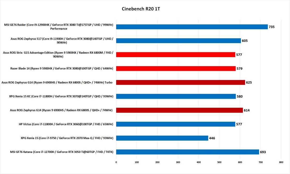 ROG G14 performance