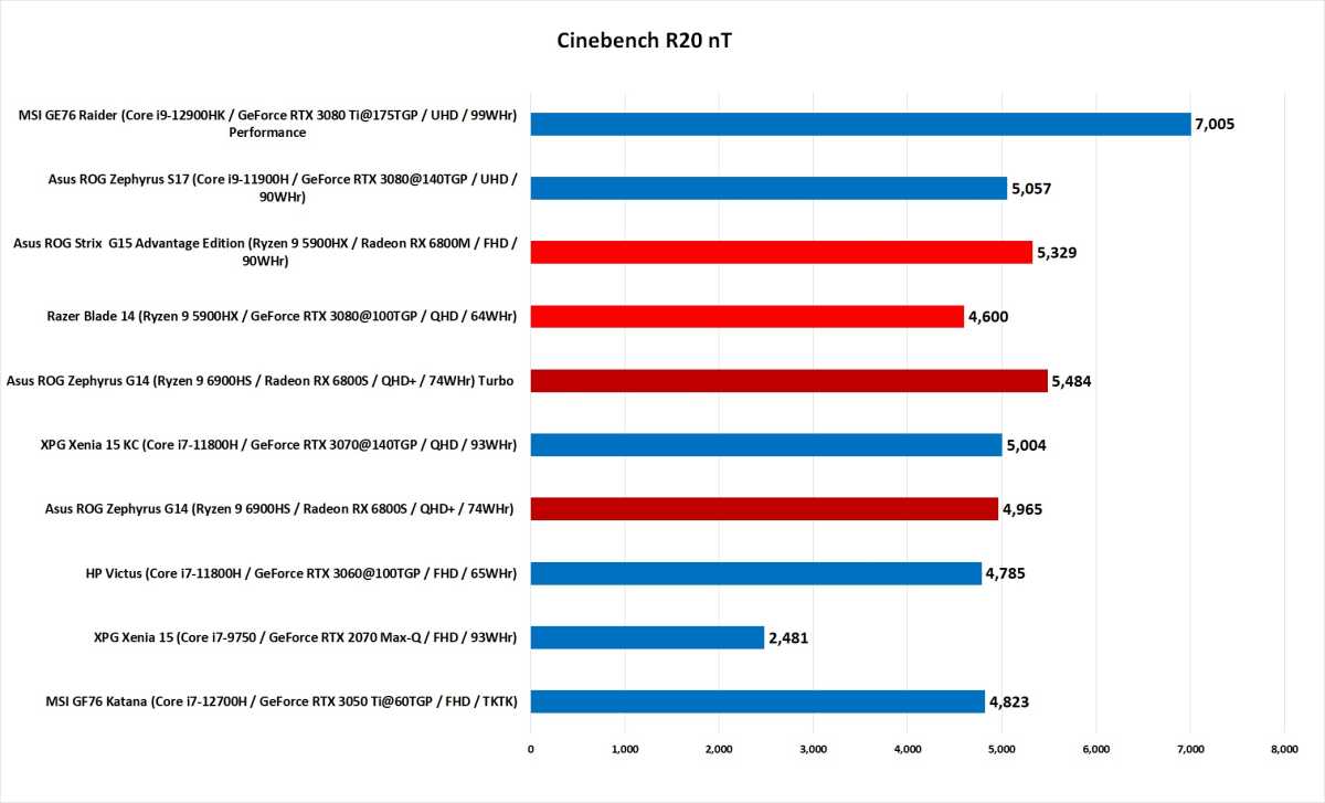 ROG G14 performance