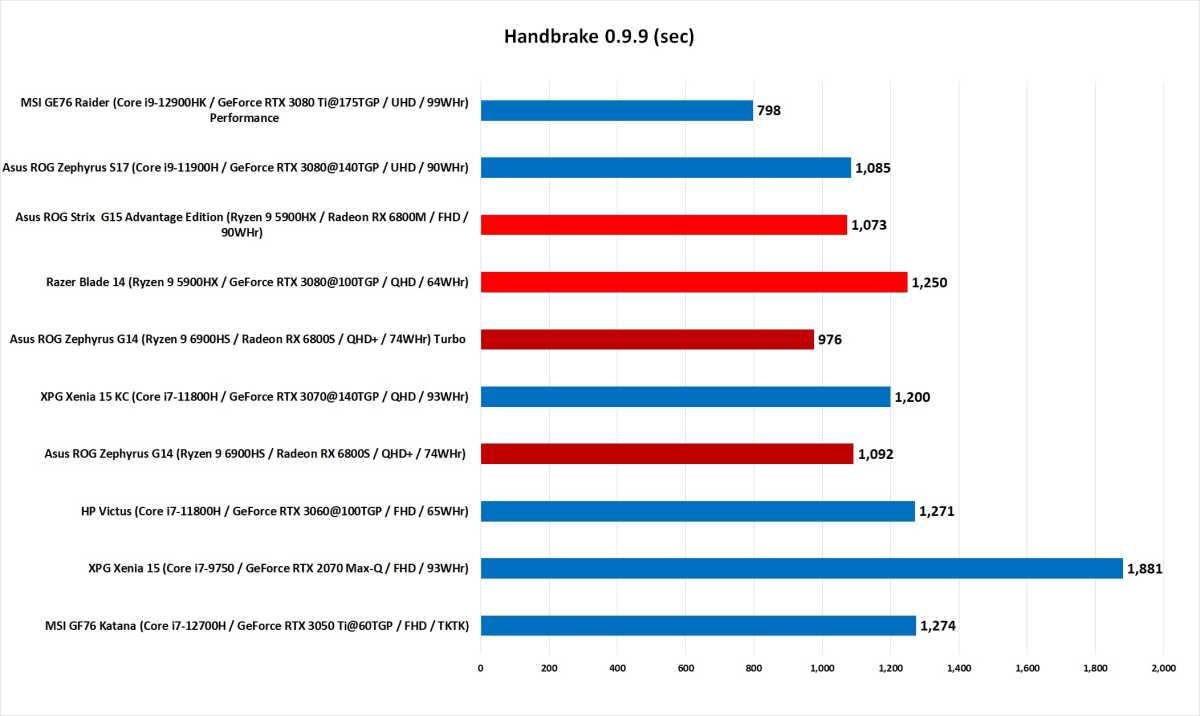 ROG G14 performance