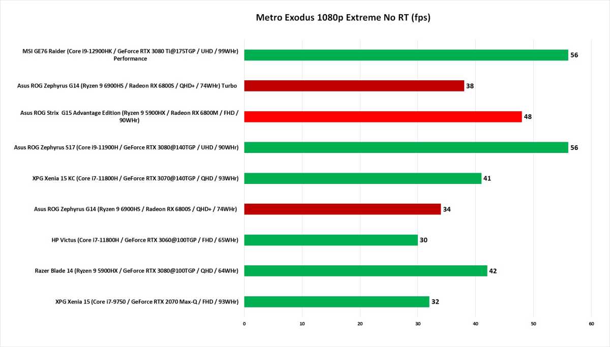 Asus ROG Zephyrus Performance chart