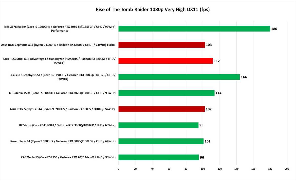 Asus ROG Zephyrus Performance chart