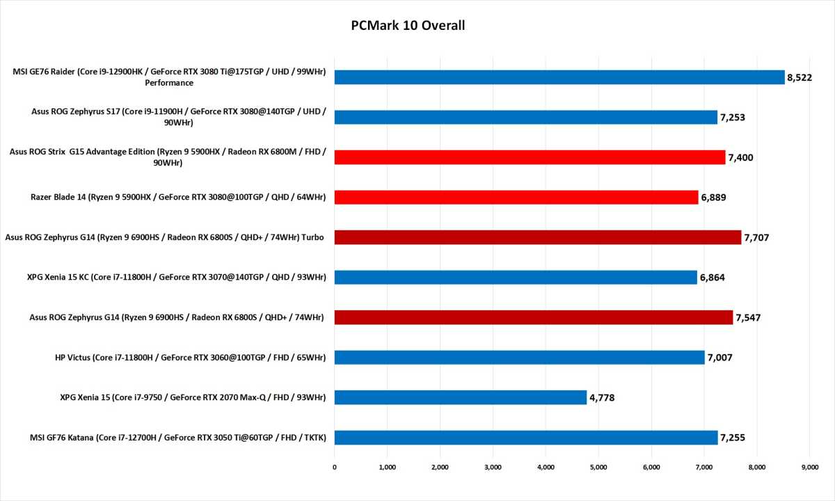 ROG G14 performance