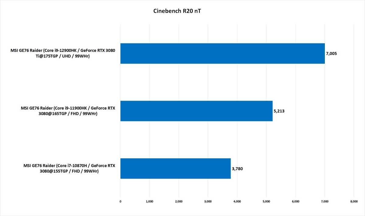 GE76 from 10th gen to 12th gen compared in Cinebench R20