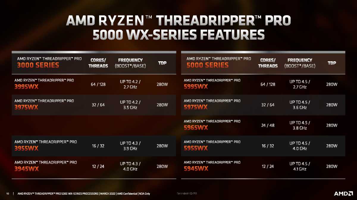 Glissière de performance Threadripper Pro 5000