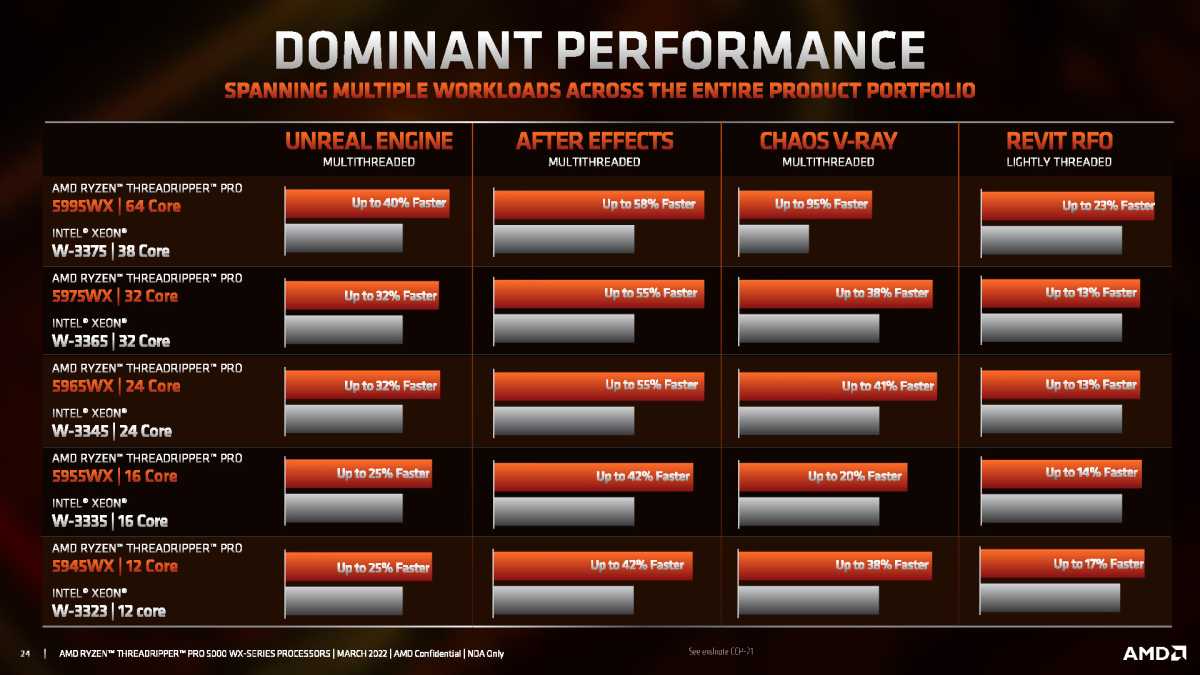 Threadripper Pro 5000 performance slide