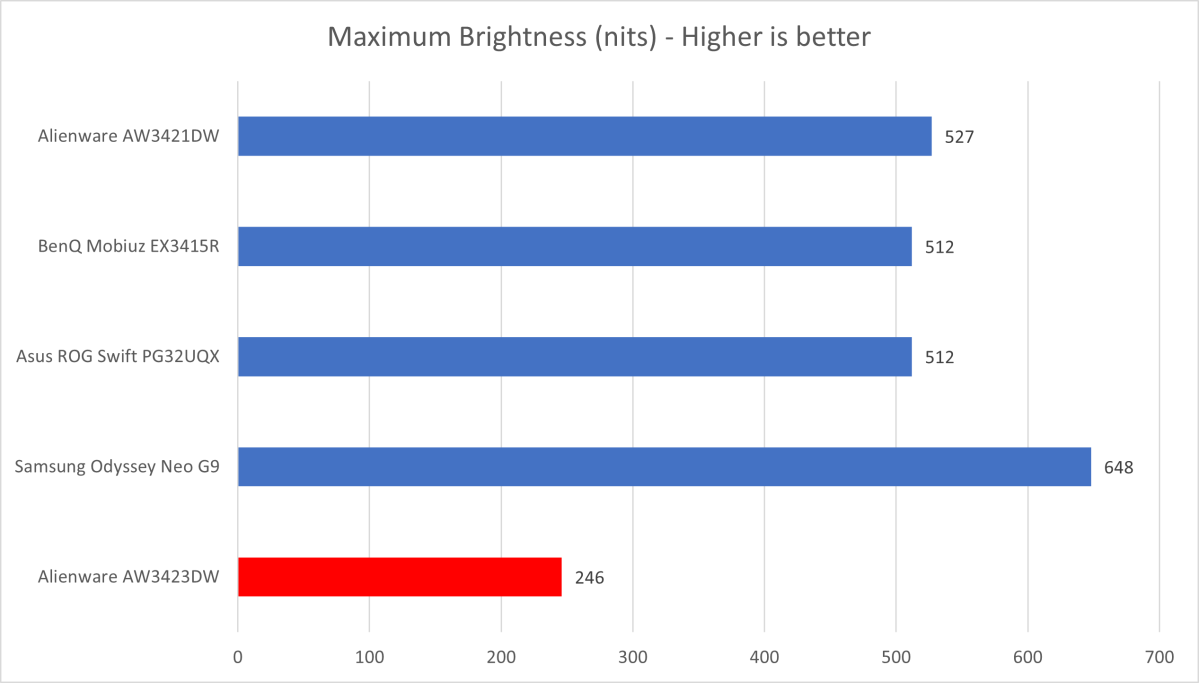 Alienware Aw3423Dw Brightness