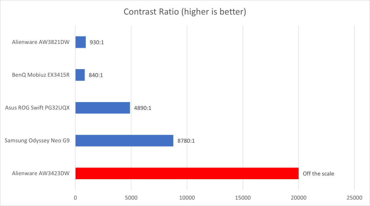 Alienware Aw3423Dw Contrast Ratio