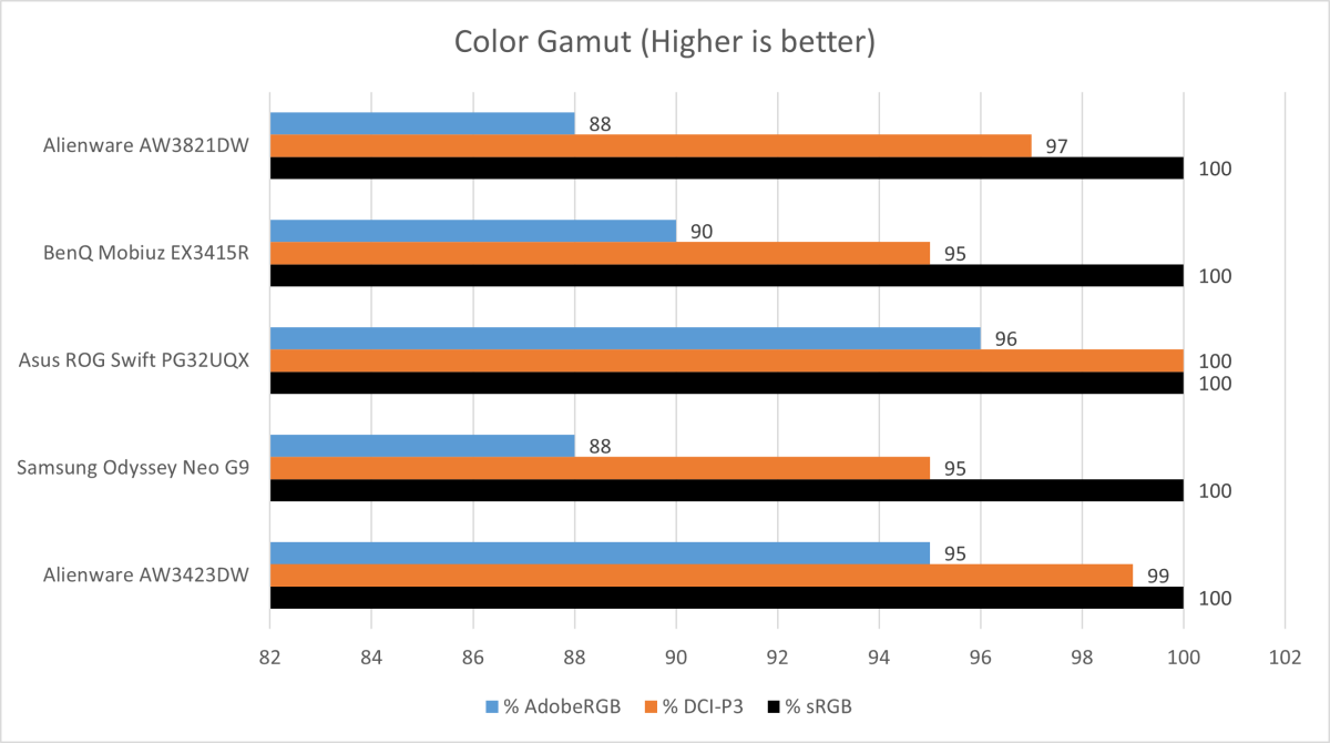 Alienware Aw3423Dw Color Gamut