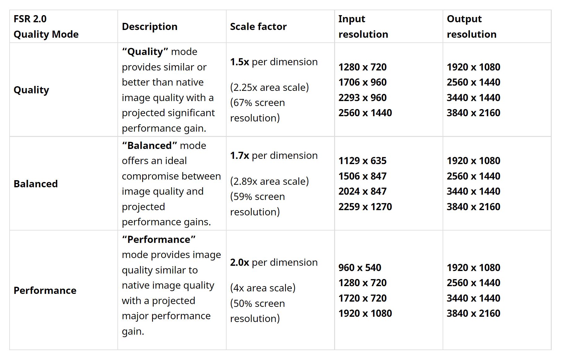 AMD FSR 2.0 revealed: 5 things PC gamers need to know | PCWorld