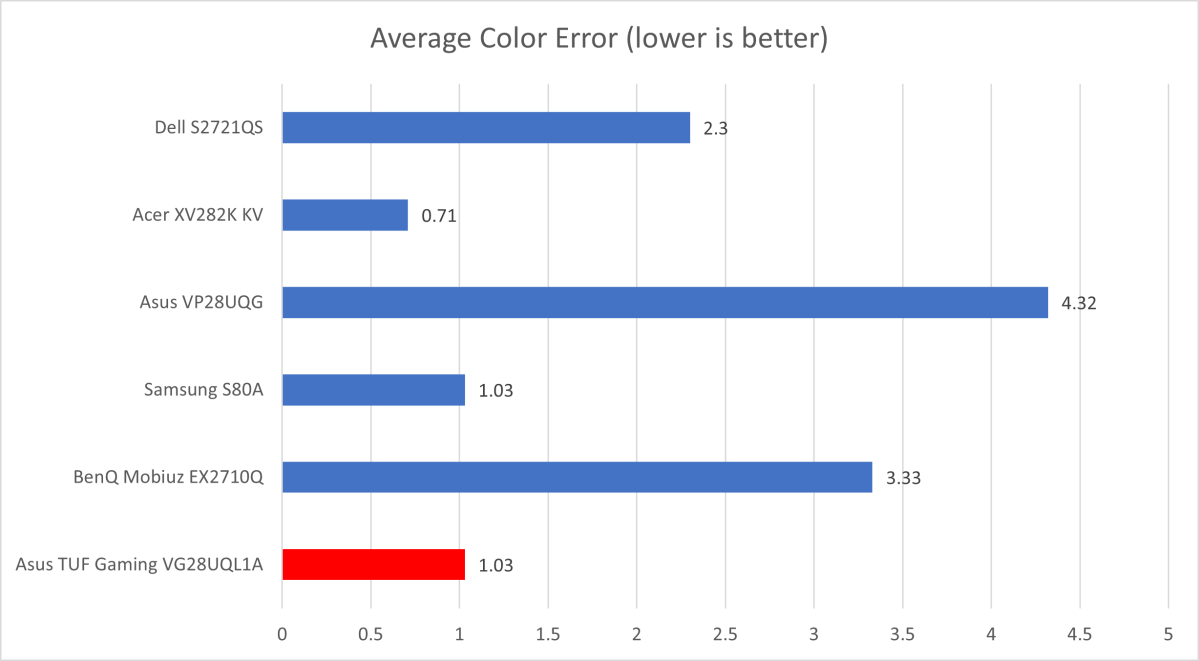 Asus TUF Gaming VG28UQL1A color accuracy