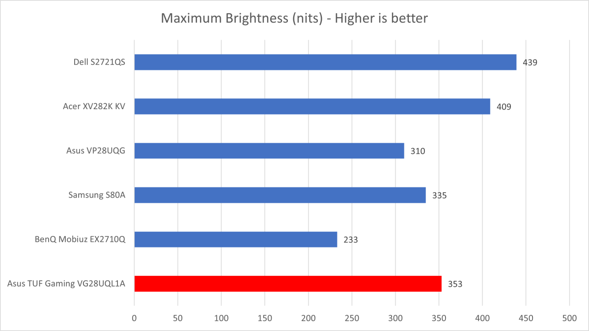 Asus TUF Gaming VG28UQL1A brightness