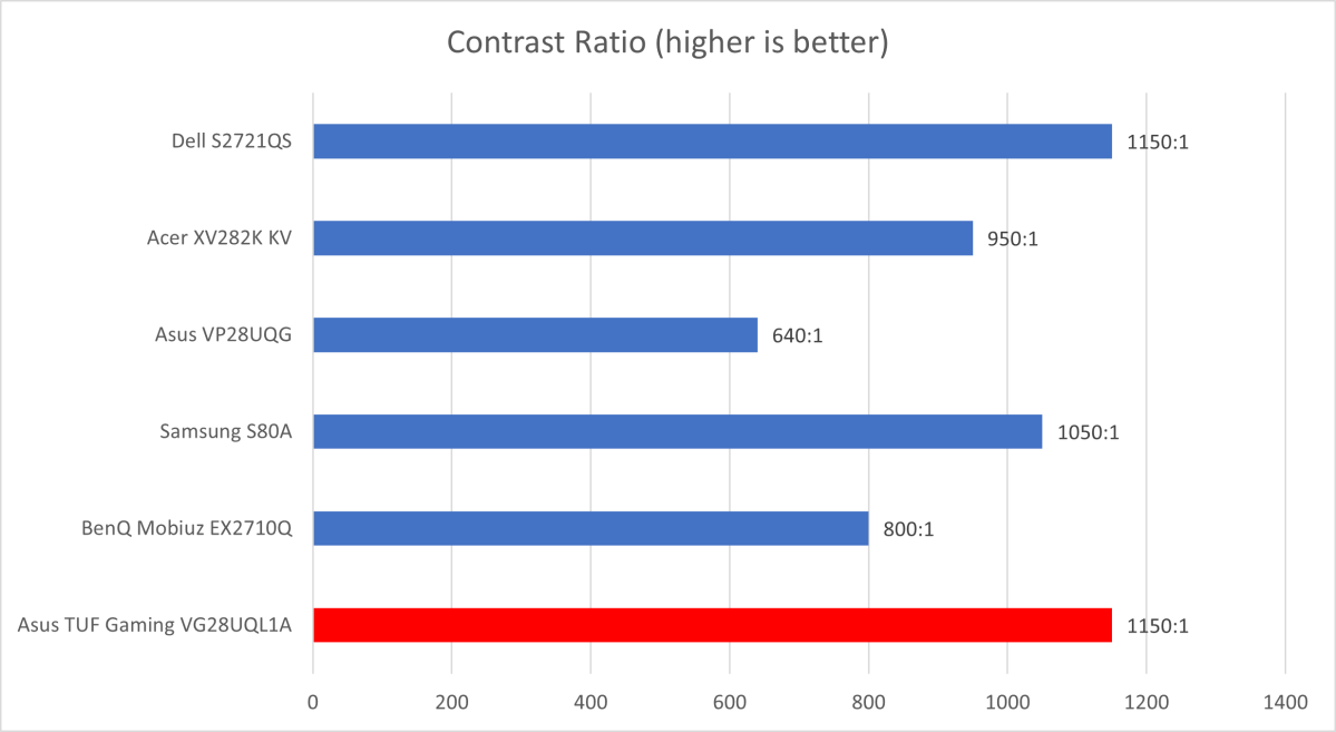 Asus TUF Gaming VG28UQL1A contrast ratio