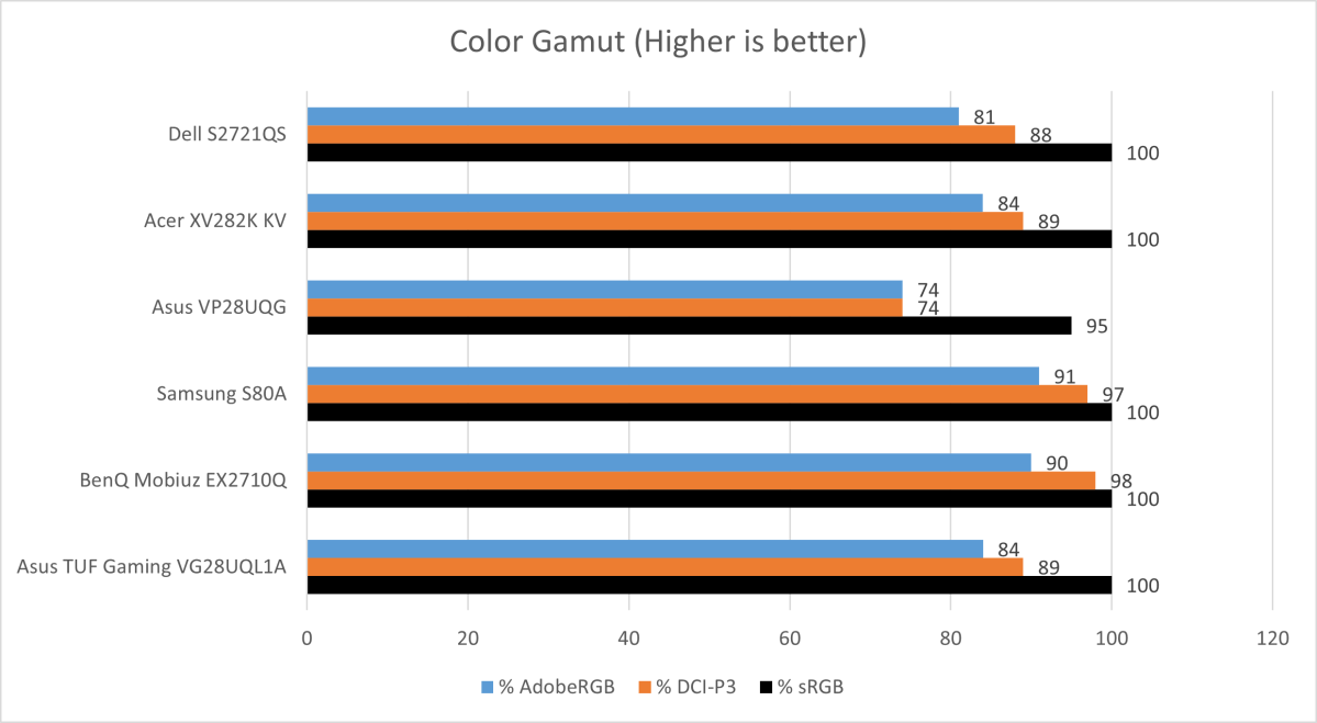 Asus TUF Gaming VG28UQL1A color gamut