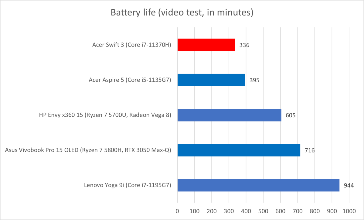 Battery Life Acer Swift 3