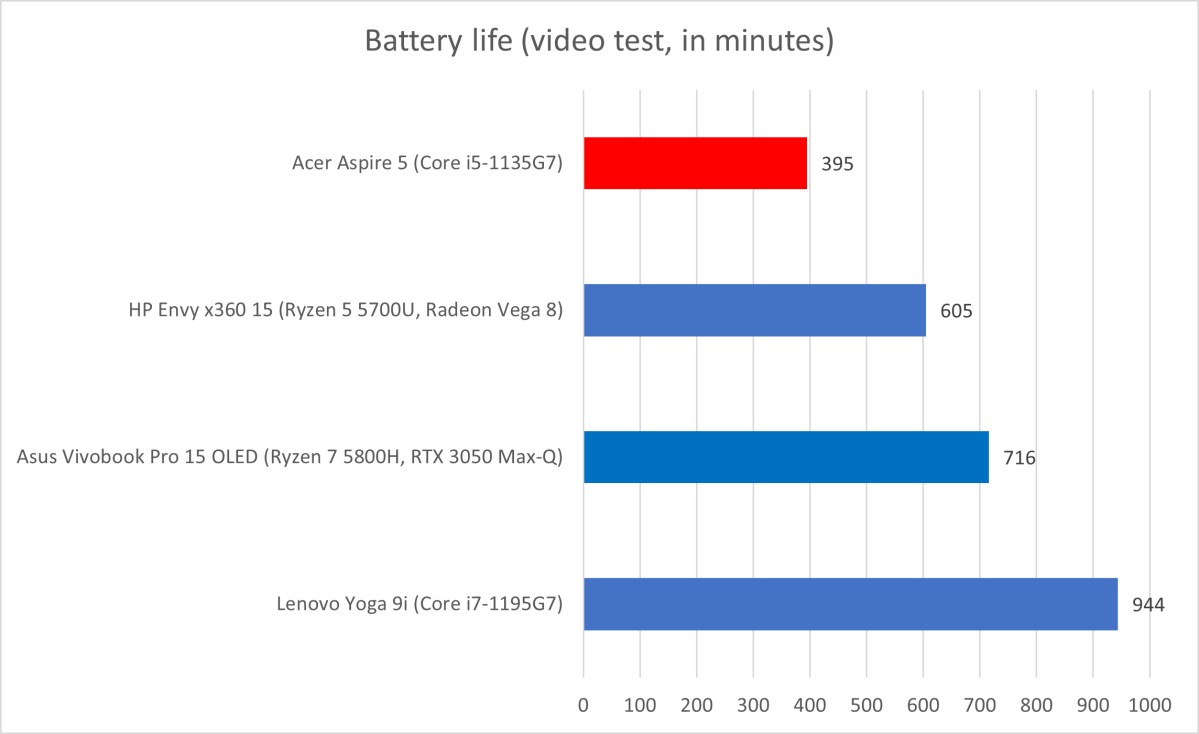 Acer Aspire Battery Life