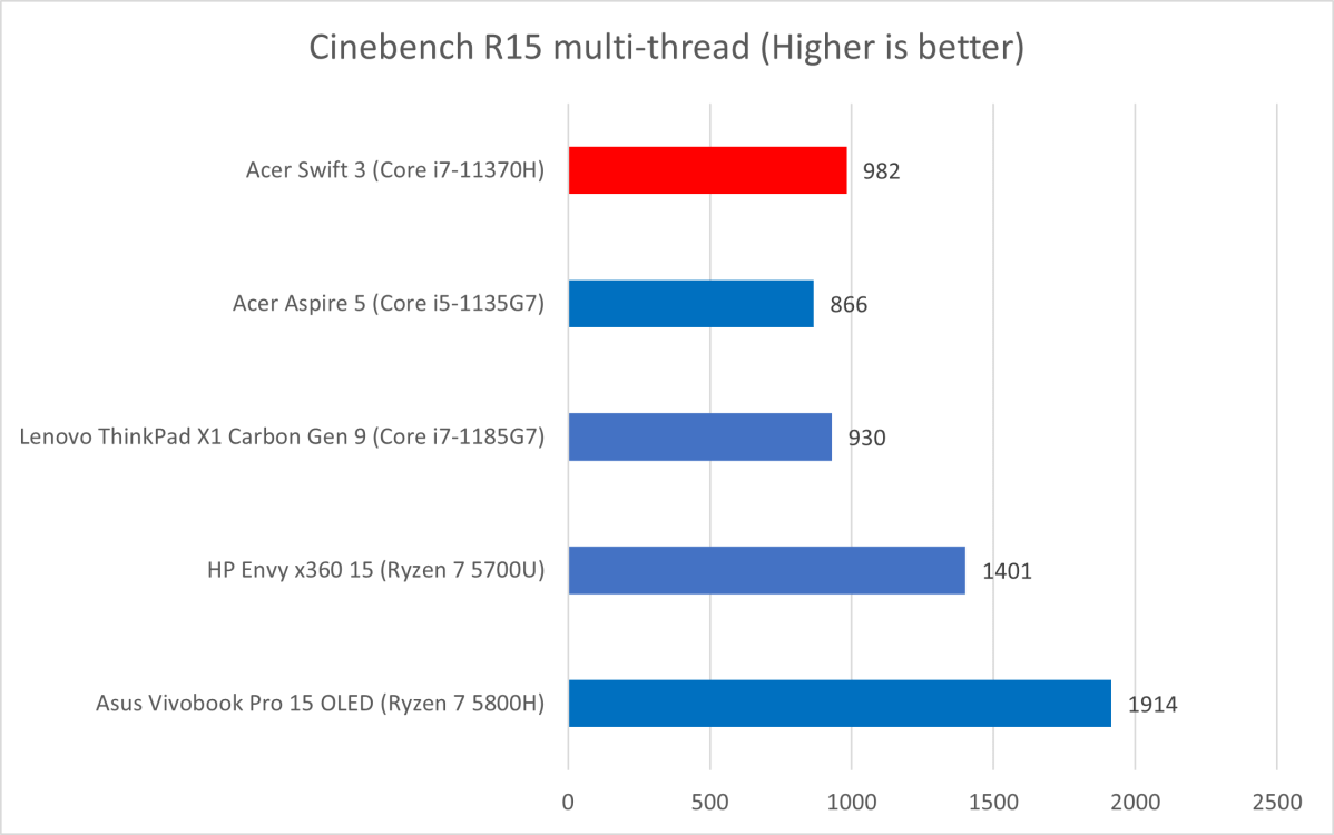Cinebench 15 Acer Swift 3